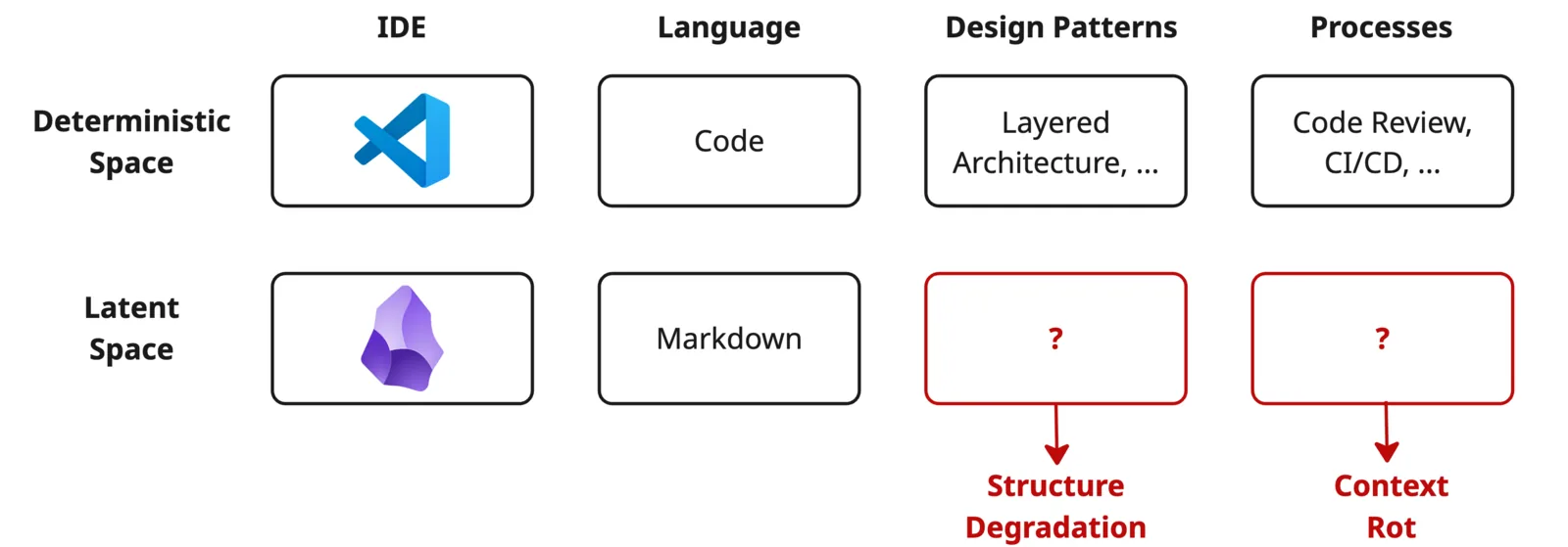 Comparison of the deterministic space of coding against the latent space of personal knowledge management