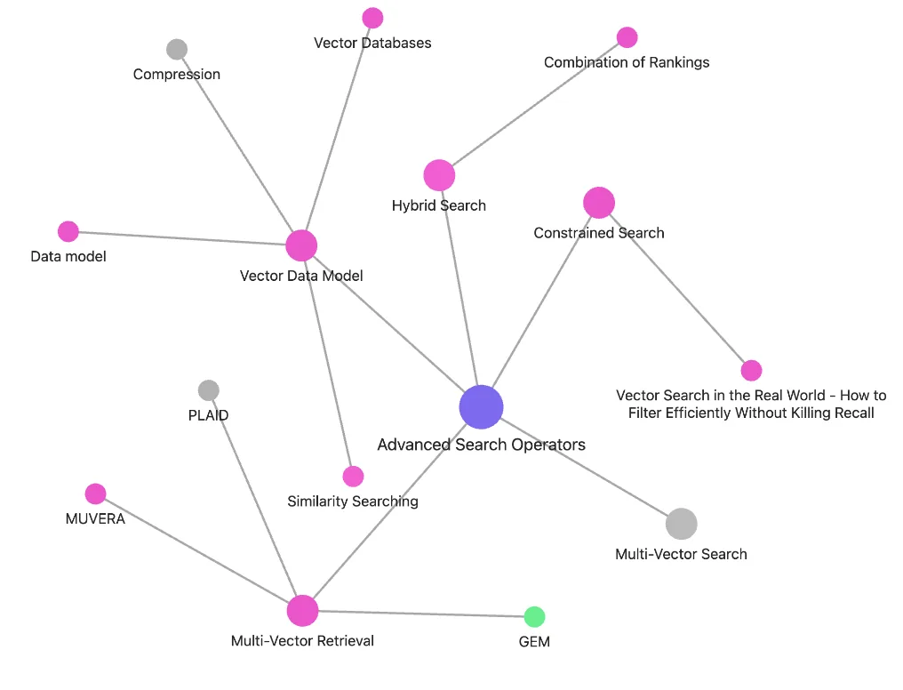 Local graph view showing one note's neighbourhood at depth two