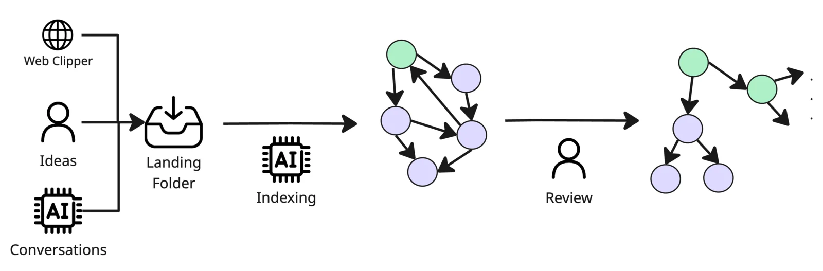 The Graphkasten review pipeline from inbox through AI indexing, graph view and human review to a stable node