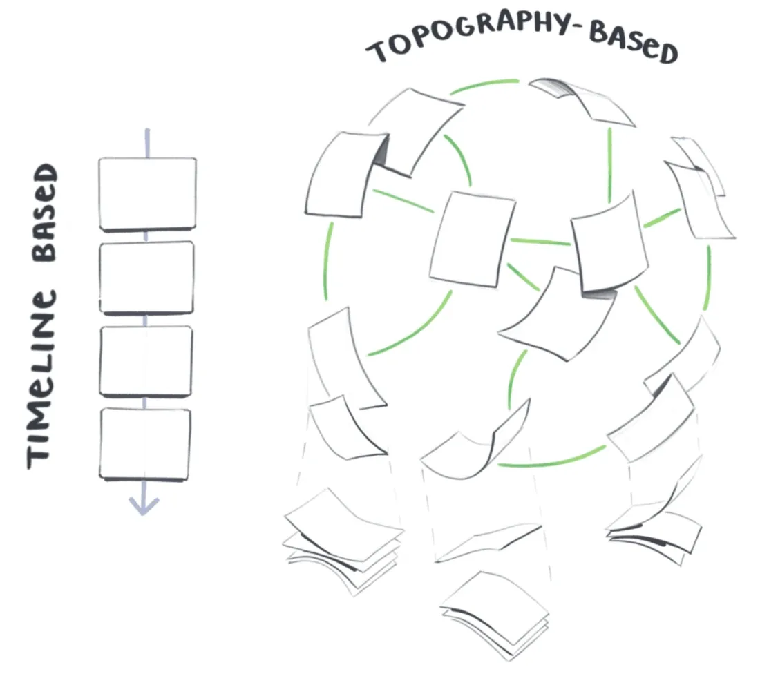 Diagram contrasting timeline-based notes with topography-based notes